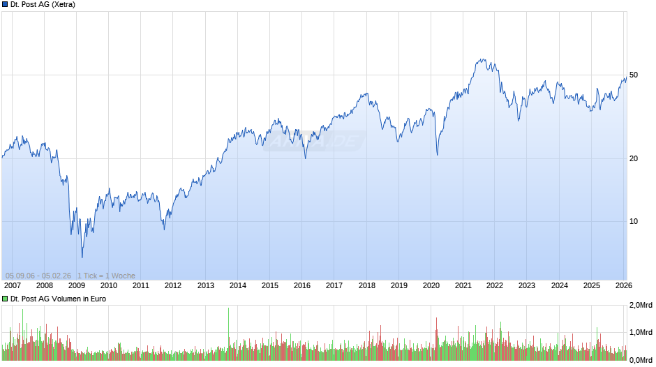 Deutsche Post Chart