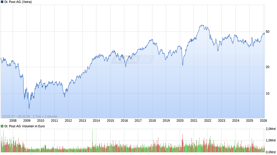 Deutsche Post Chart