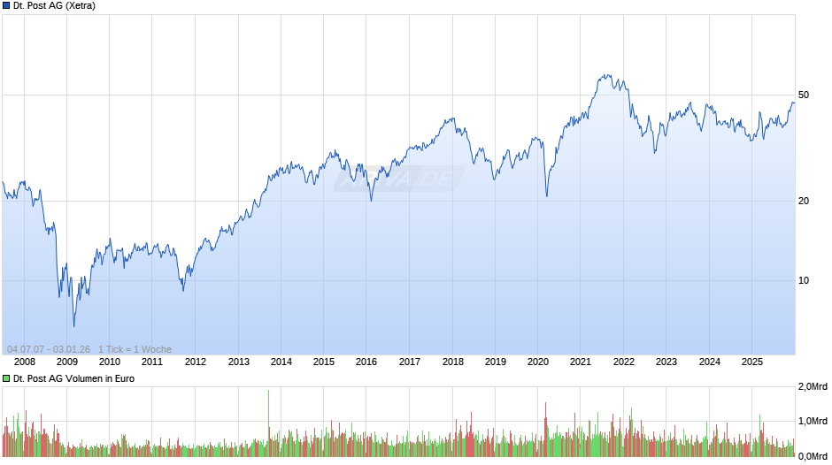 Deutsche Post Chart