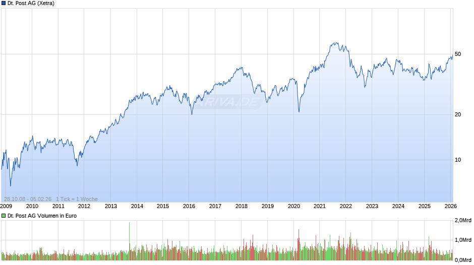 Deutsche Post Chart