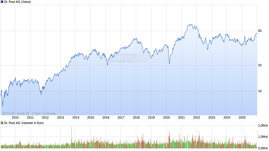 Deutsche Post Chart