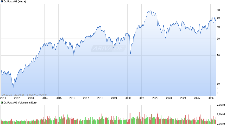 Deutsche Post Chart