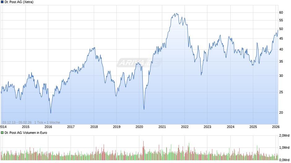 Deutsche Post Chart
