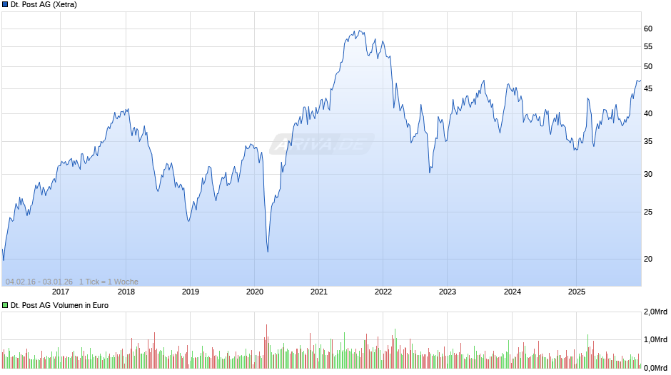 Deutsche Post Chart
