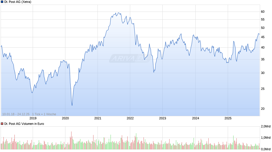 Deutsche Post Chart