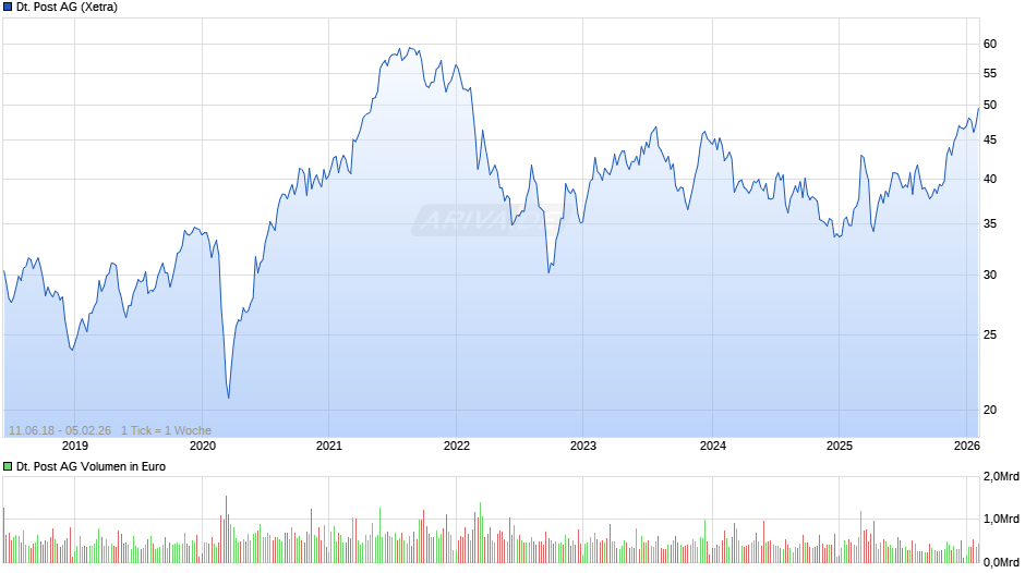 Deutsche Post Chart