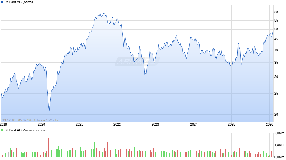 Deutsche Post Chart