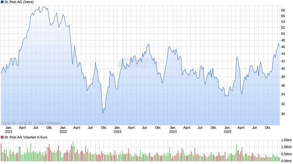 Deutsche Post Chart