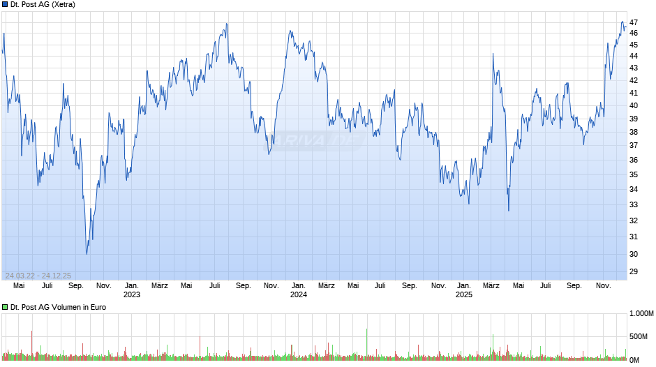 Deutsche Post Chart