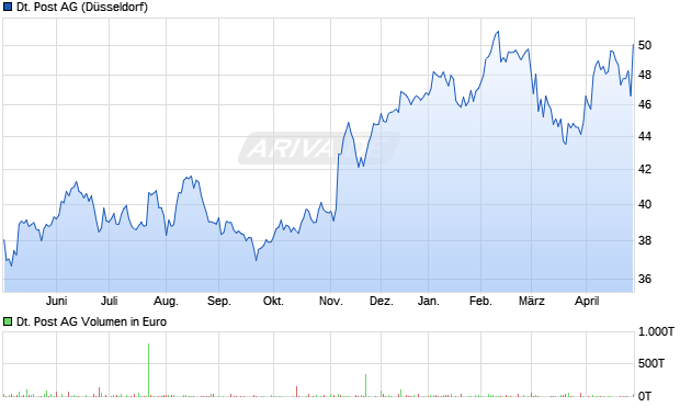 Deutsche Post Aktie Chart