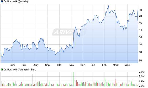Deutsche Post Aktie Chart
