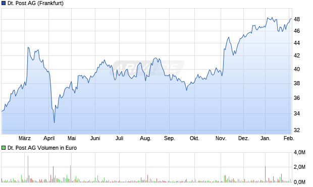 Deutsche Post Aktie Chart