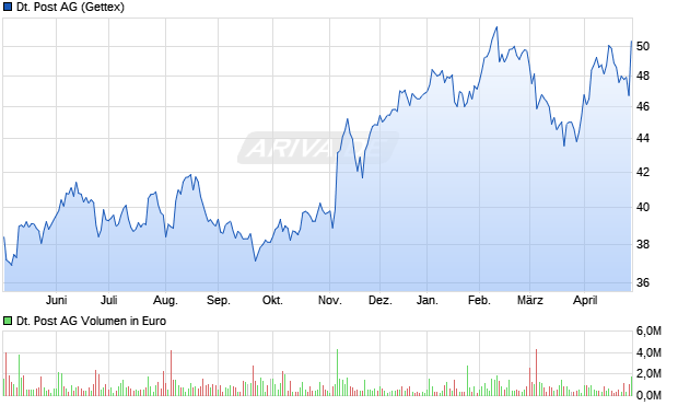 Deutsche Post Aktie Chart