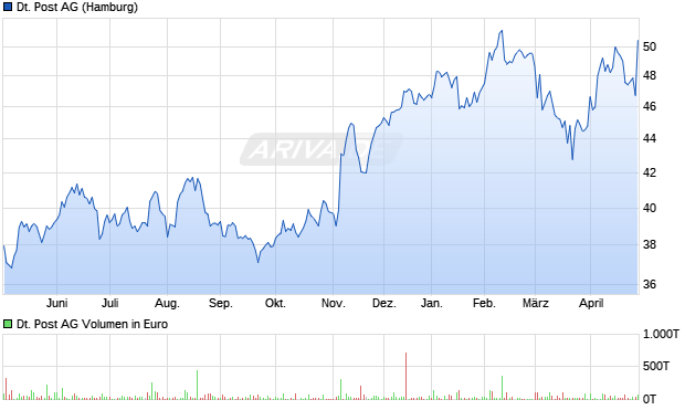 Deutsche Post Aktie Chart