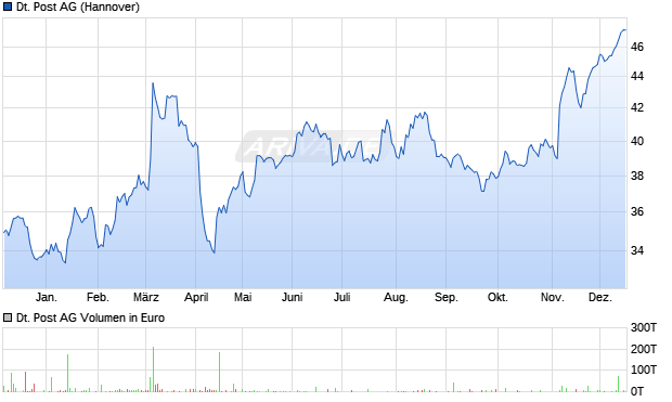 Deutsche Post Aktie Chart