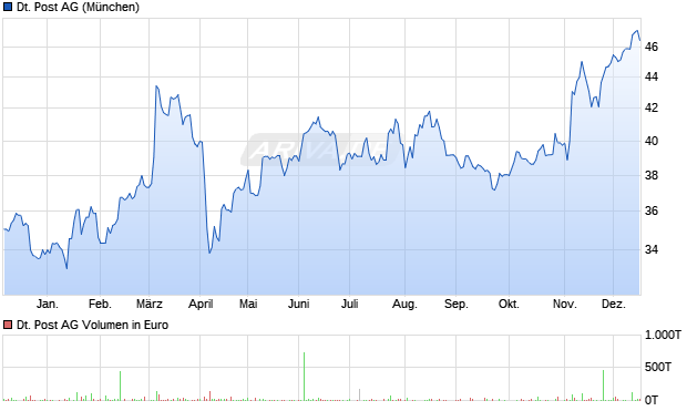 Deutsche Post Aktie Chart