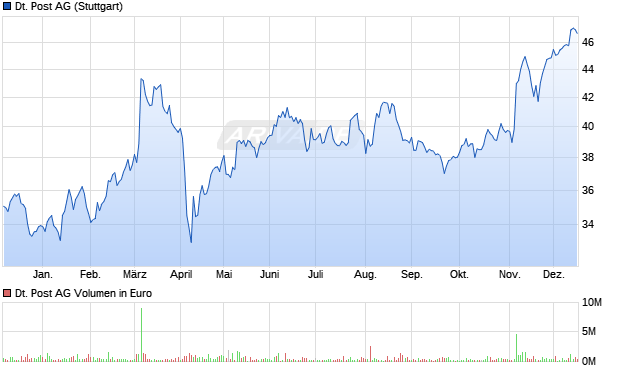 Deutsche Post Aktie Chart