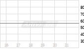 Deutsche Post AG Chart