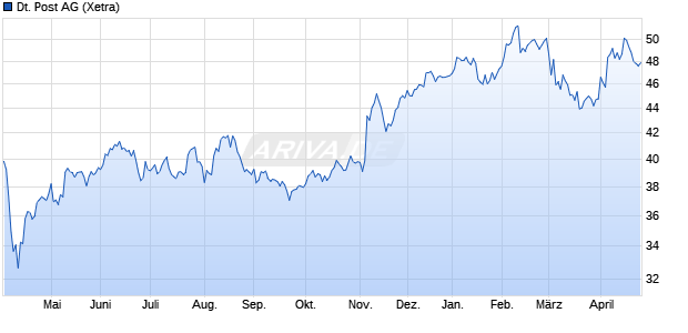 Deutsche Post Aktie Chart