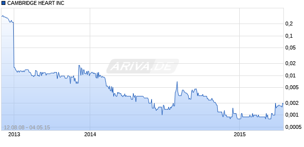 CAMBRIDGE HEART INC Chart