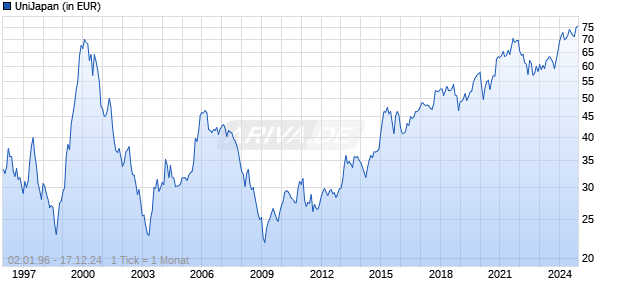 UniJapan Chart