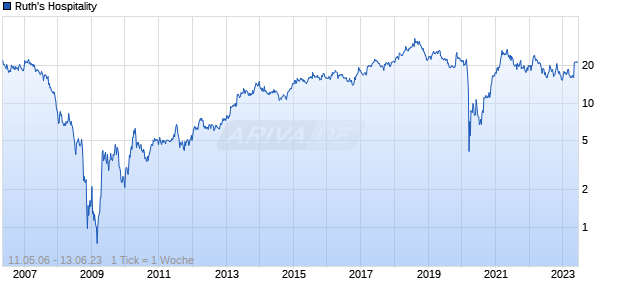 Ruth's Hospitality Chart