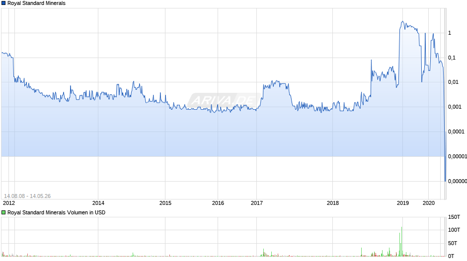 Royal Standard Minerals Chart