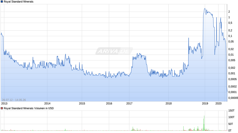 Royal Standard Minerals Chart