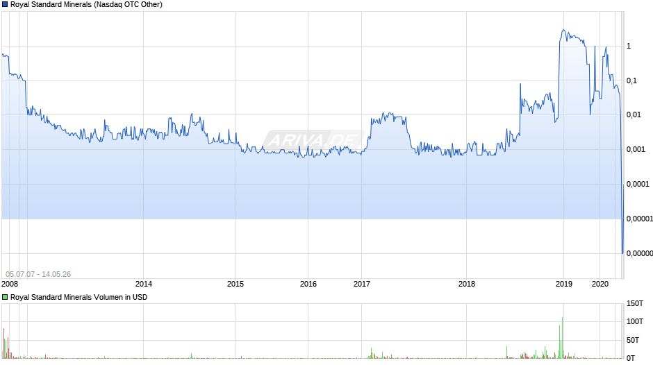 Royal Standard Minerals Chart