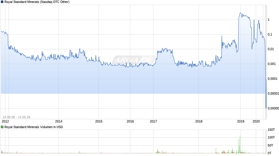 Royal Standard Minerals Chart