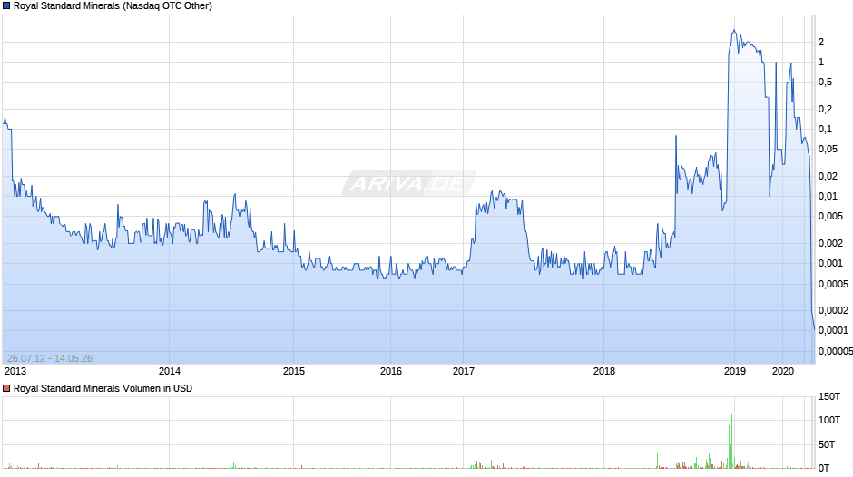 Royal Standard Minerals Chart