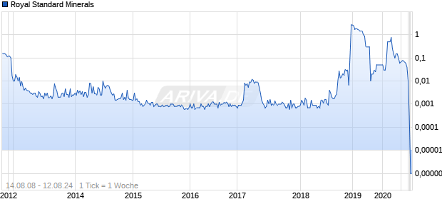 Royal Standard Minerals Chart
