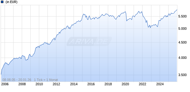 Allianz Stiftungsfonds P - EUR Chart