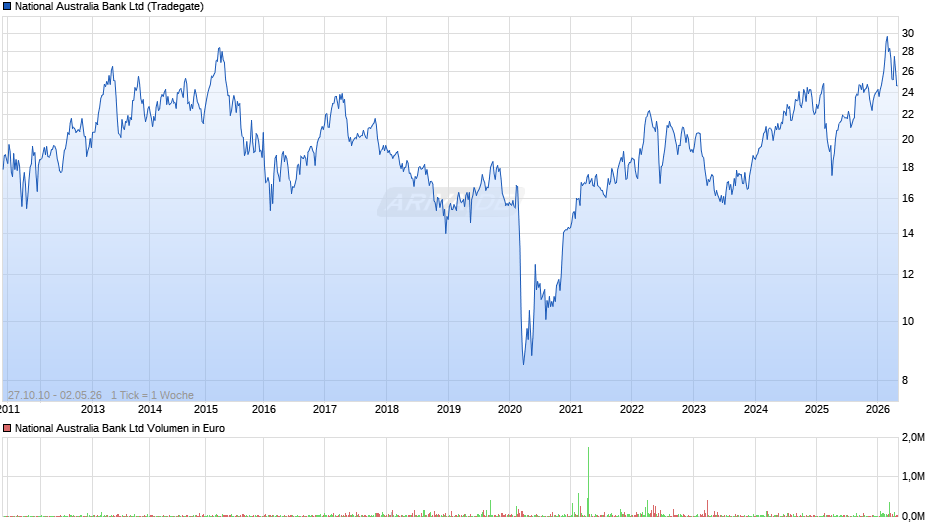 National Australia Bank Chart