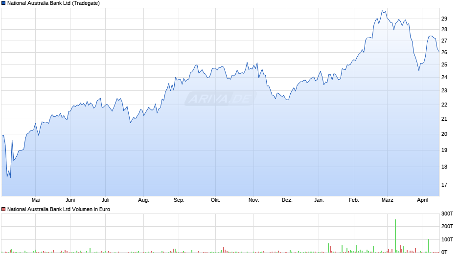 National Australia Bank Chart