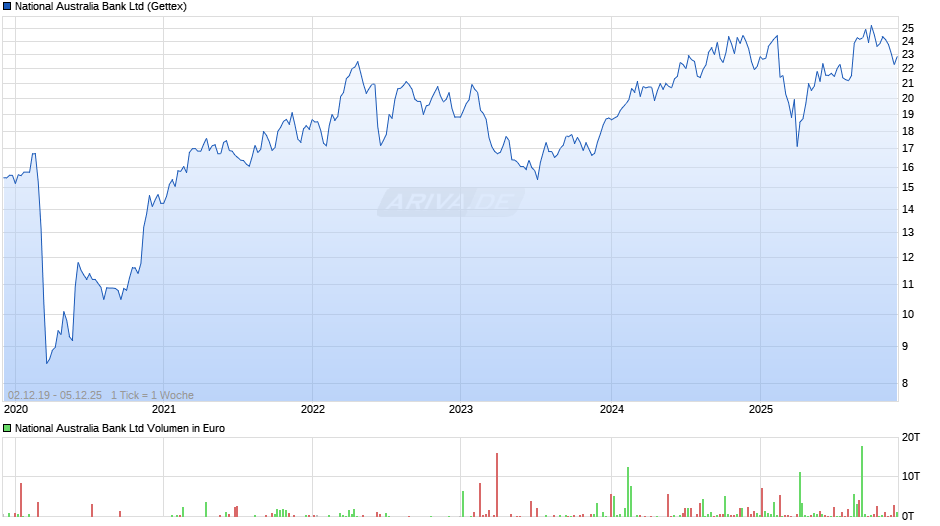 National Australia Bank Chart