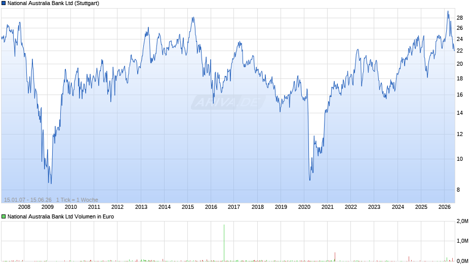 National Australia Bank Chart