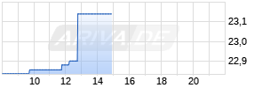 National Australia Bank Realtime-Chart