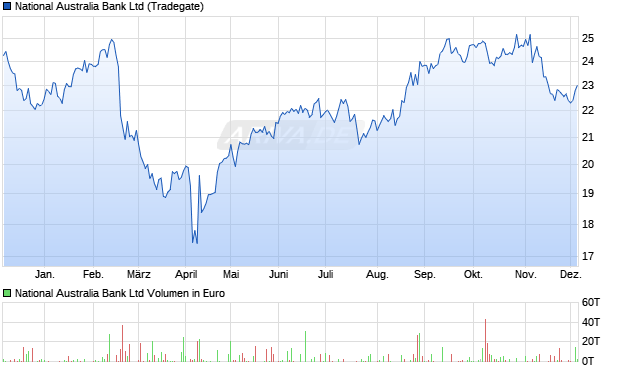 National Australia Bank Aktie Chart