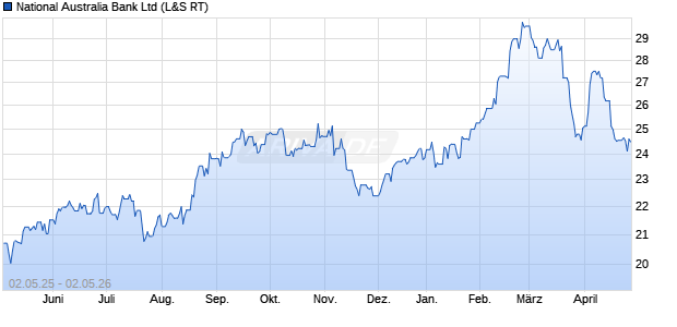 National Australia Bank Aktie Chart