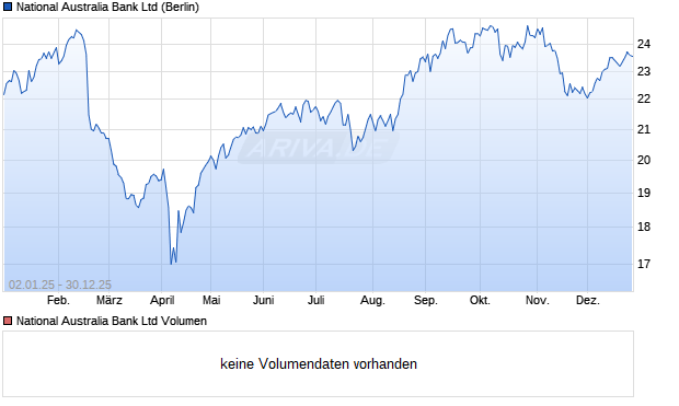 National Australia Bank Aktie Chart