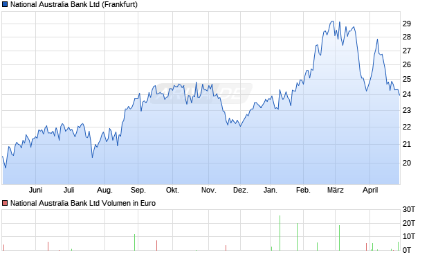 National Australia Bank Aktie Chart