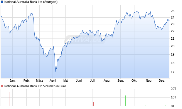 National Australia Bank Aktie Chart