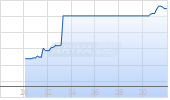 National Australia Bank Ltd Chart
