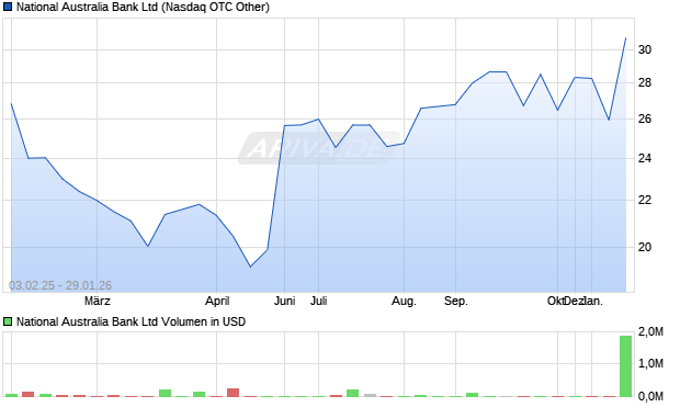 National Australia Bank Aktie Chart
