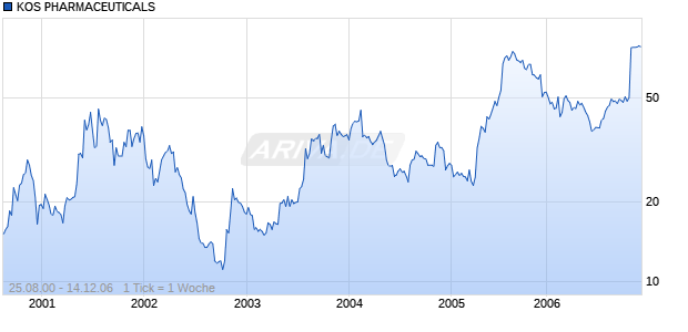 KOS PHARMACEUTICALS Chart