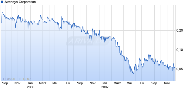 Avensys Corporation Chart