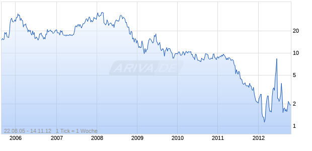 China Medical Technologies Chart
