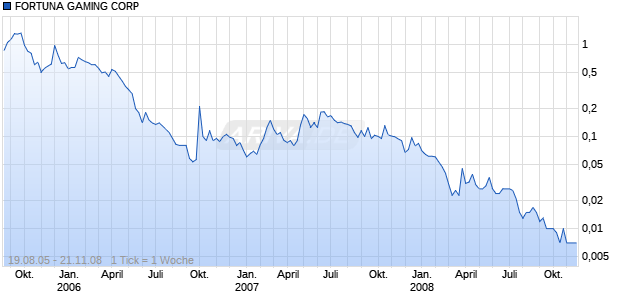 FORTUNA GAMING CORP Chart