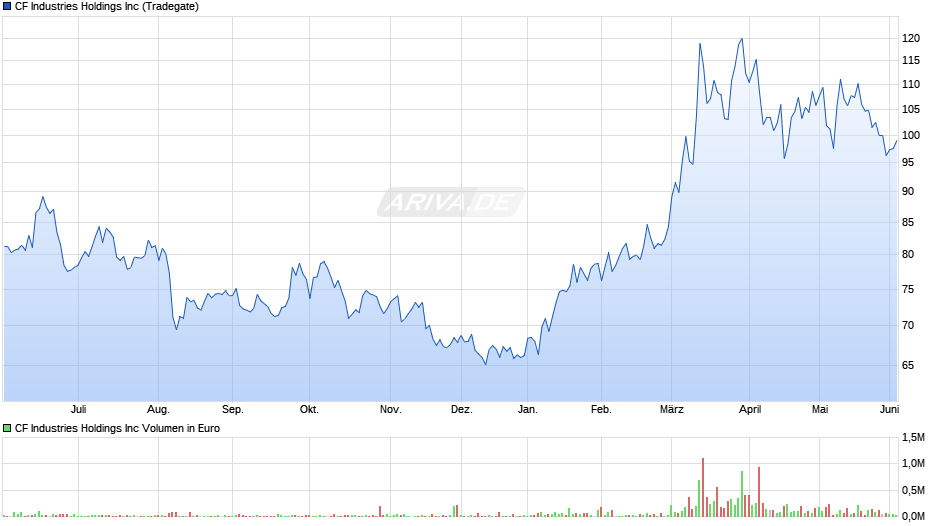 CF Industries Chart
